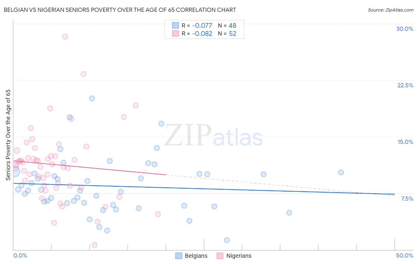 Belgian vs Nigerian Seniors Poverty Over the Age of 65