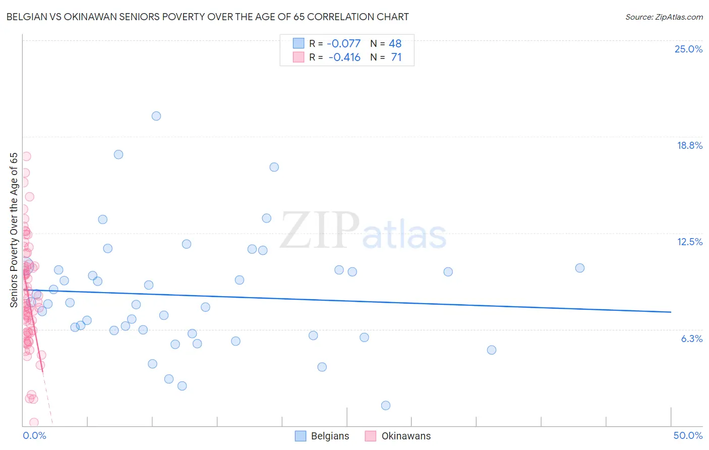 Belgian vs Okinawan Seniors Poverty Over the Age of 65