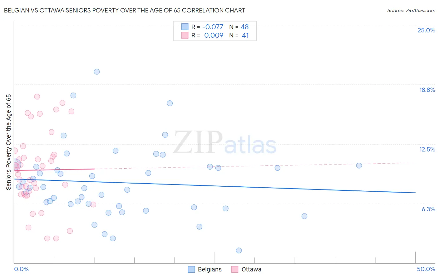 Belgian vs Ottawa Seniors Poverty Over the Age of 65