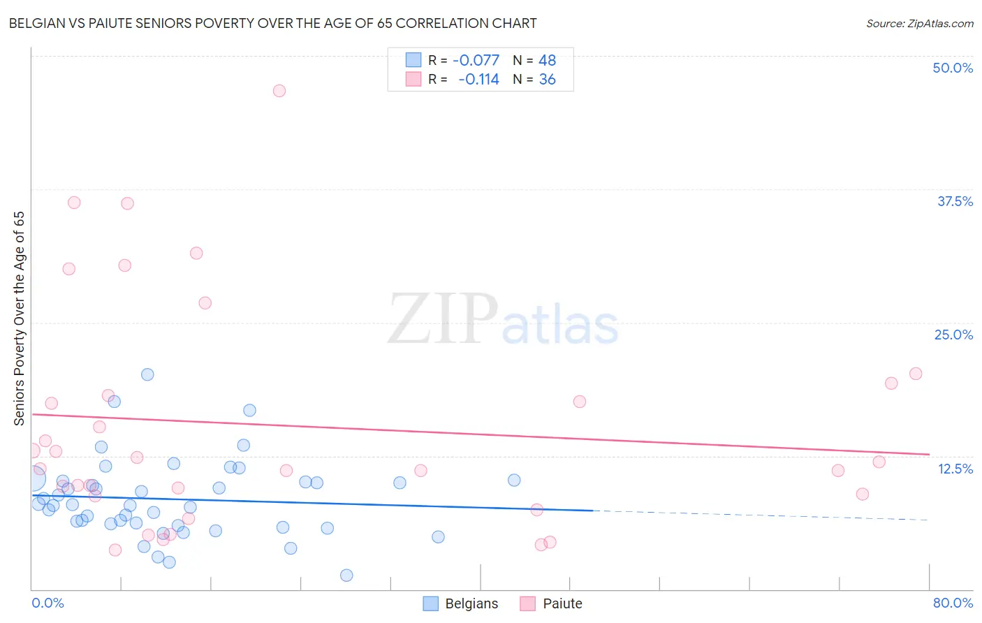 Belgian vs Paiute Seniors Poverty Over the Age of 65