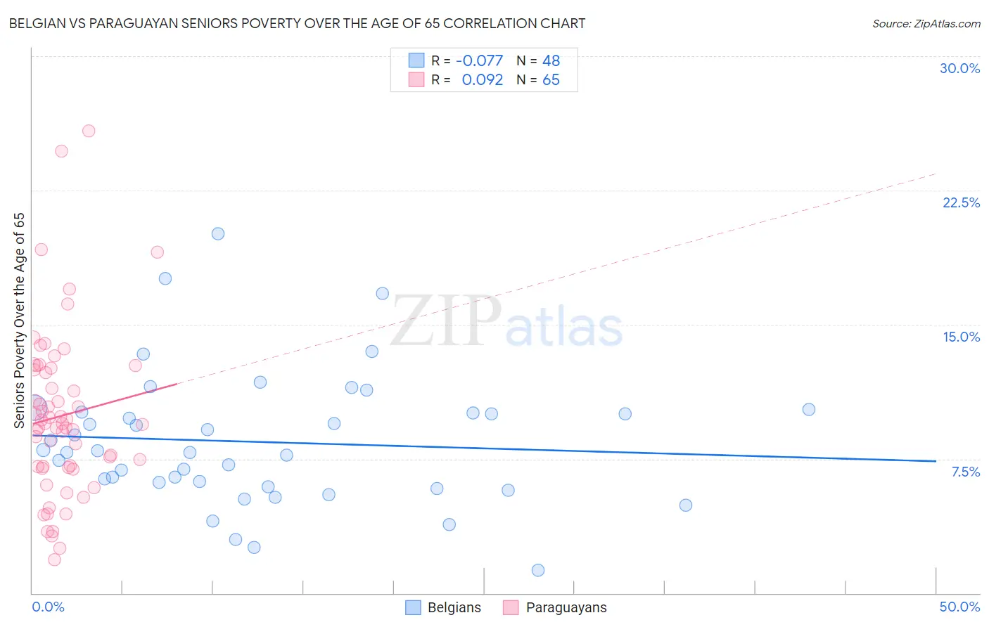 Belgian vs Paraguayan Seniors Poverty Over the Age of 65