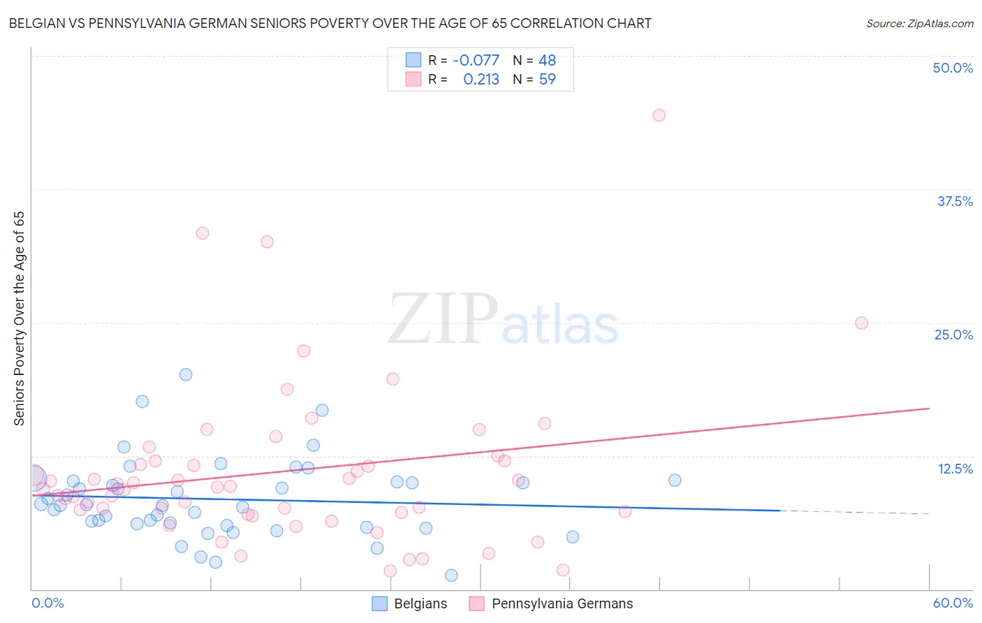 Belgian vs Pennsylvania German Seniors Poverty Over the Age of 65