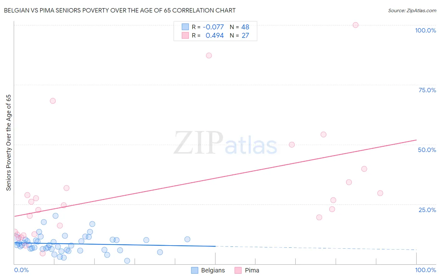 Belgian vs Pima Seniors Poverty Over the Age of 65