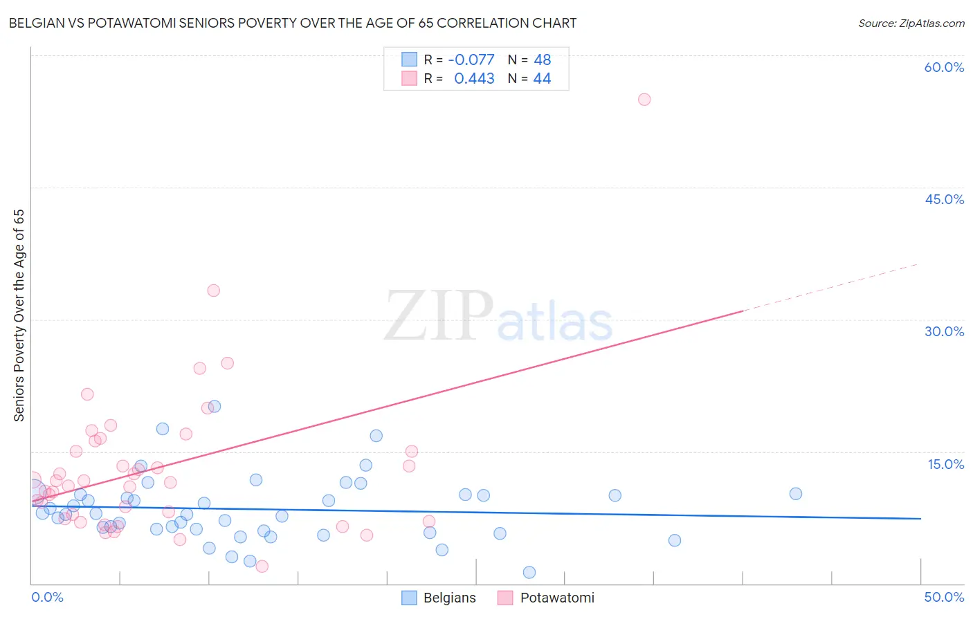 Belgian vs Potawatomi Seniors Poverty Over the Age of 65