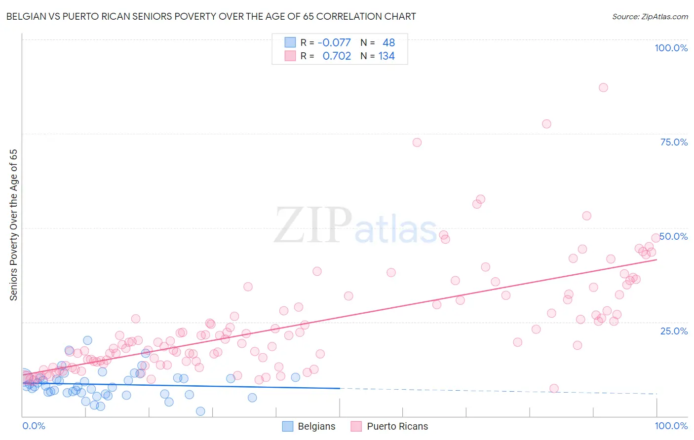 Belgian vs Puerto Rican Seniors Poverty Over the Age of 65