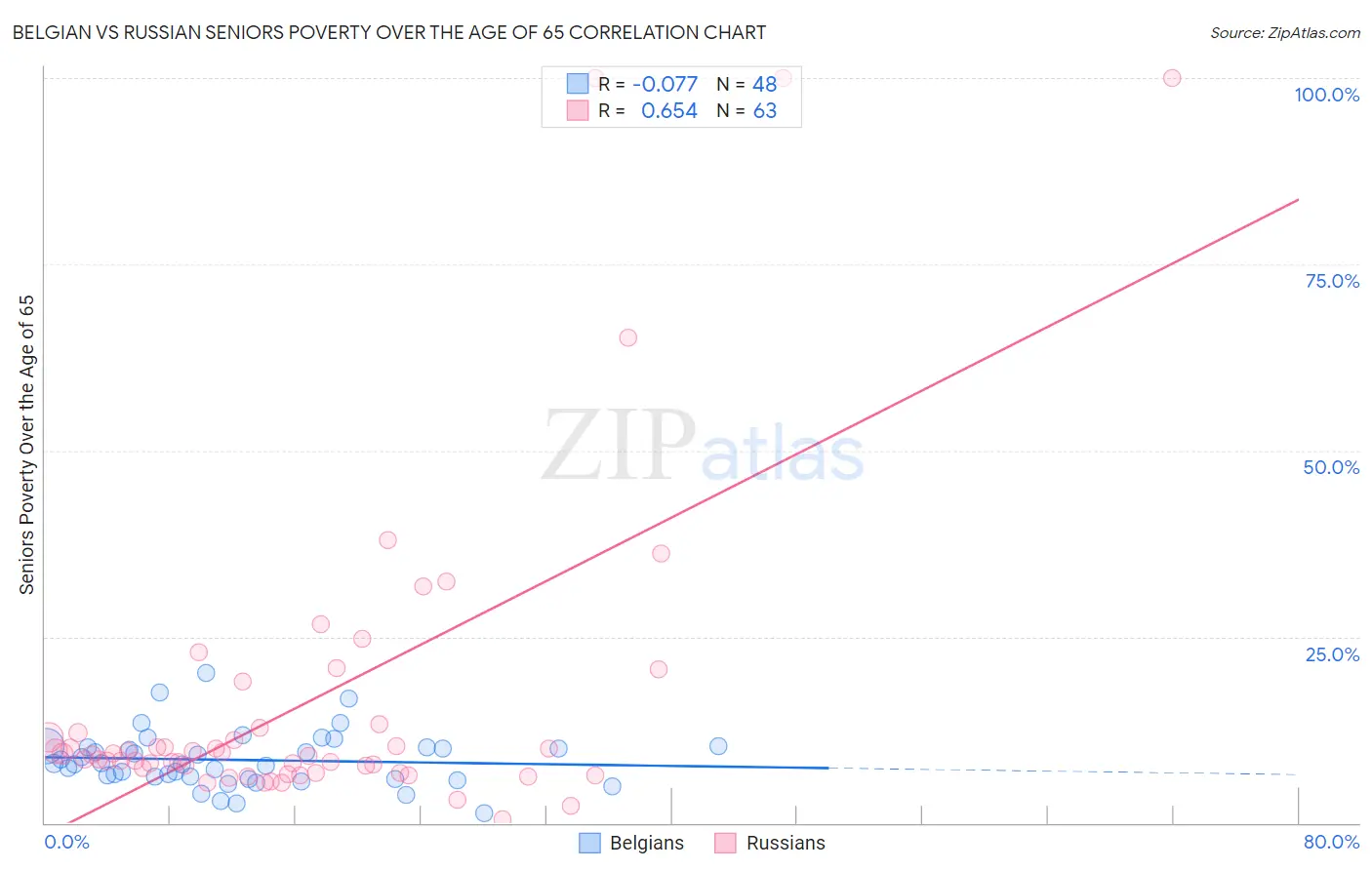 Belgian vs Russian Seniors Poverty Over the Age of 65