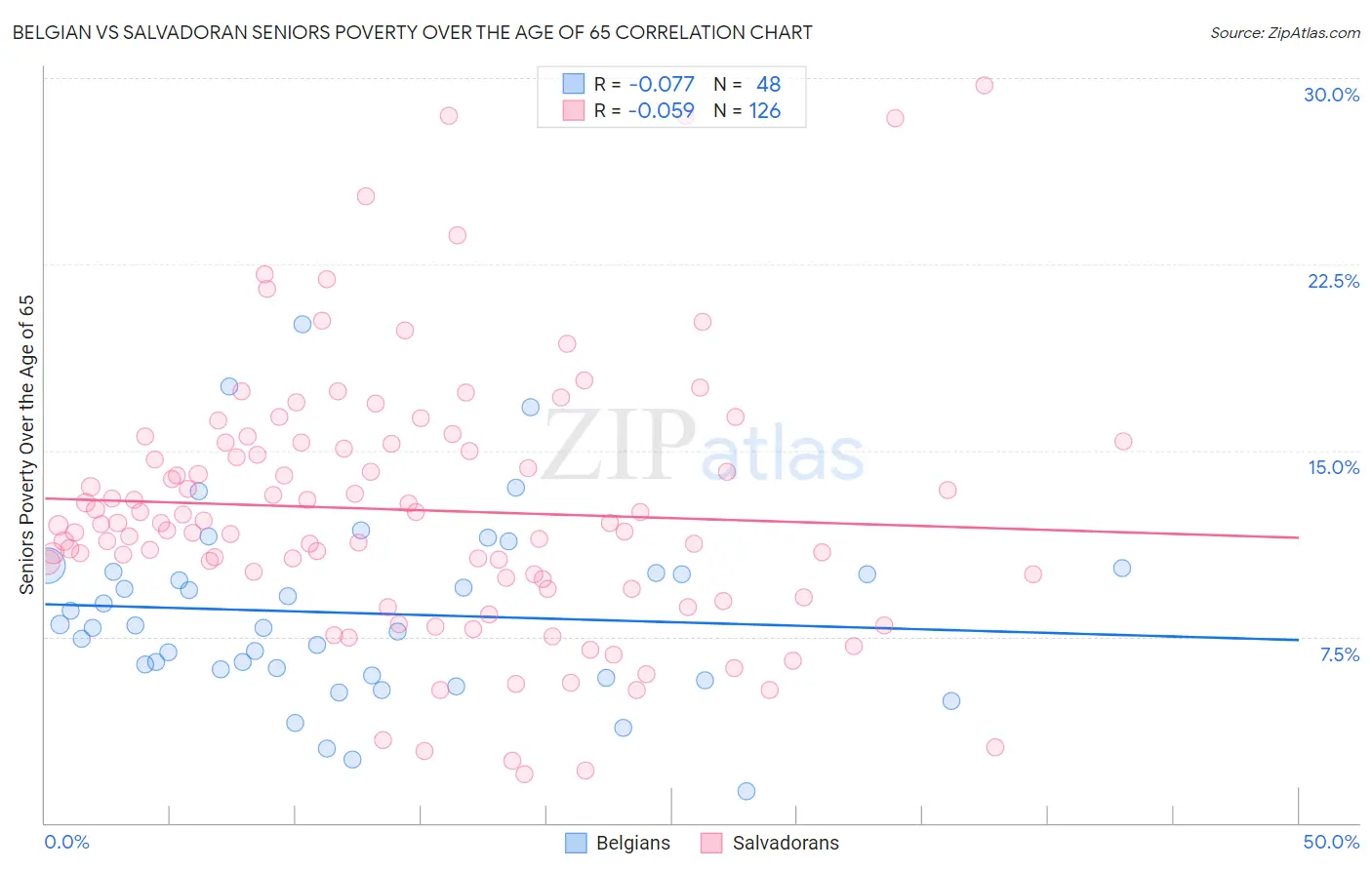 Belgian vs Salvadoran Seniors Poverty Over the Age of 65