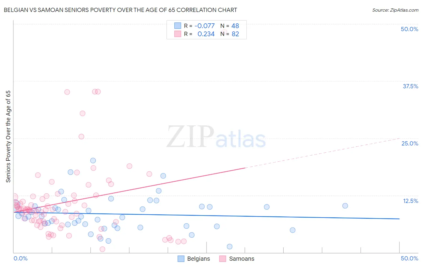 Belgian vs Samoan Seniors Poverty Over the Age of 65