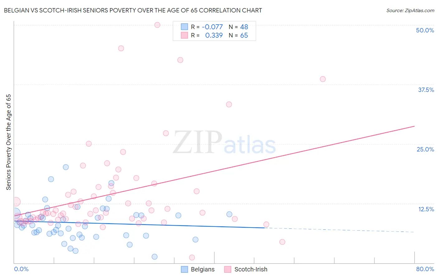 Belgian vs Scotch-Irish Seniors Poverty Over the Age of 65