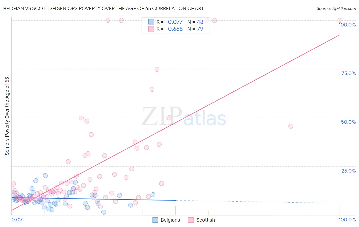 Belgian vs Scottish Seniors Poverty Over the Age of 65