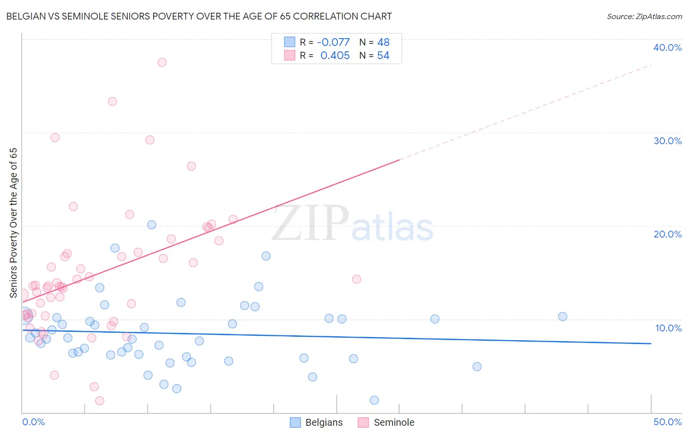 Belgian vs Seminole Seniors Poverty Over the Age of 65