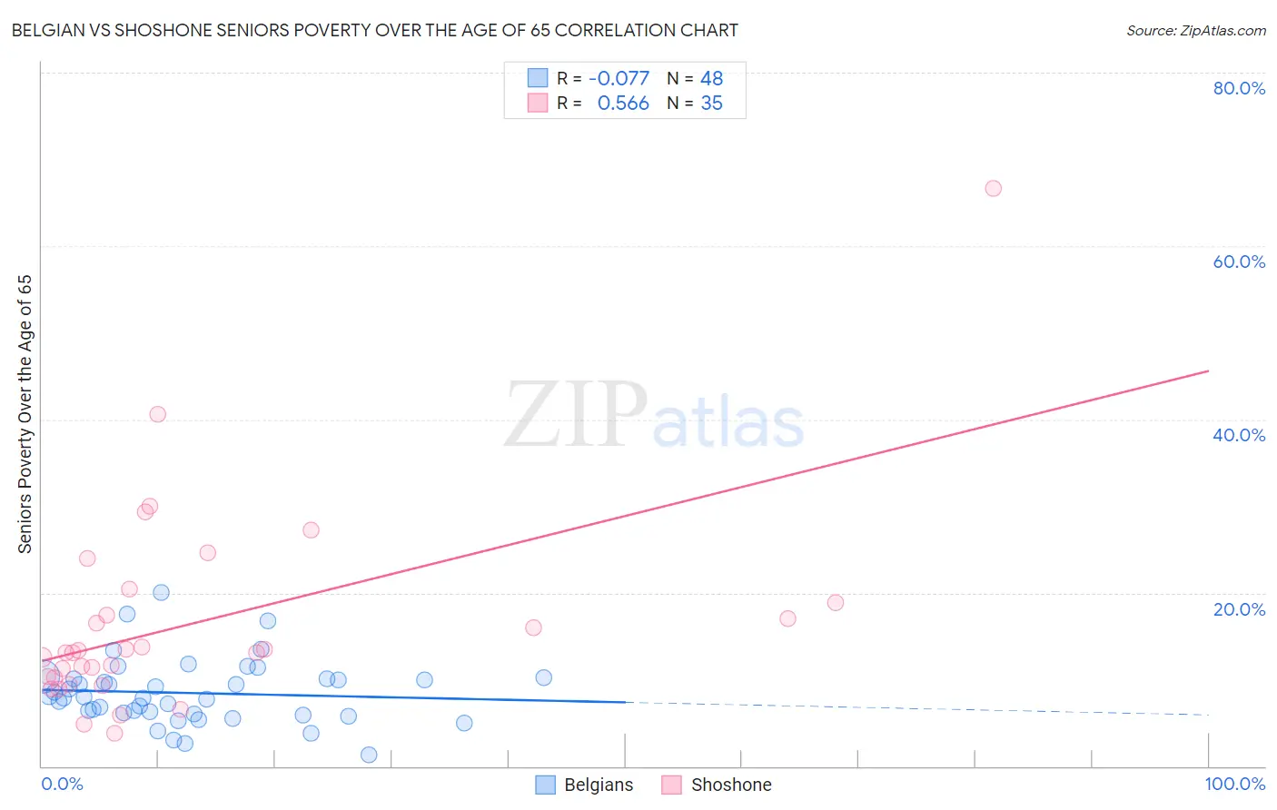 Belgian vs Shoshone Seniors Poverty Over the Age of 65