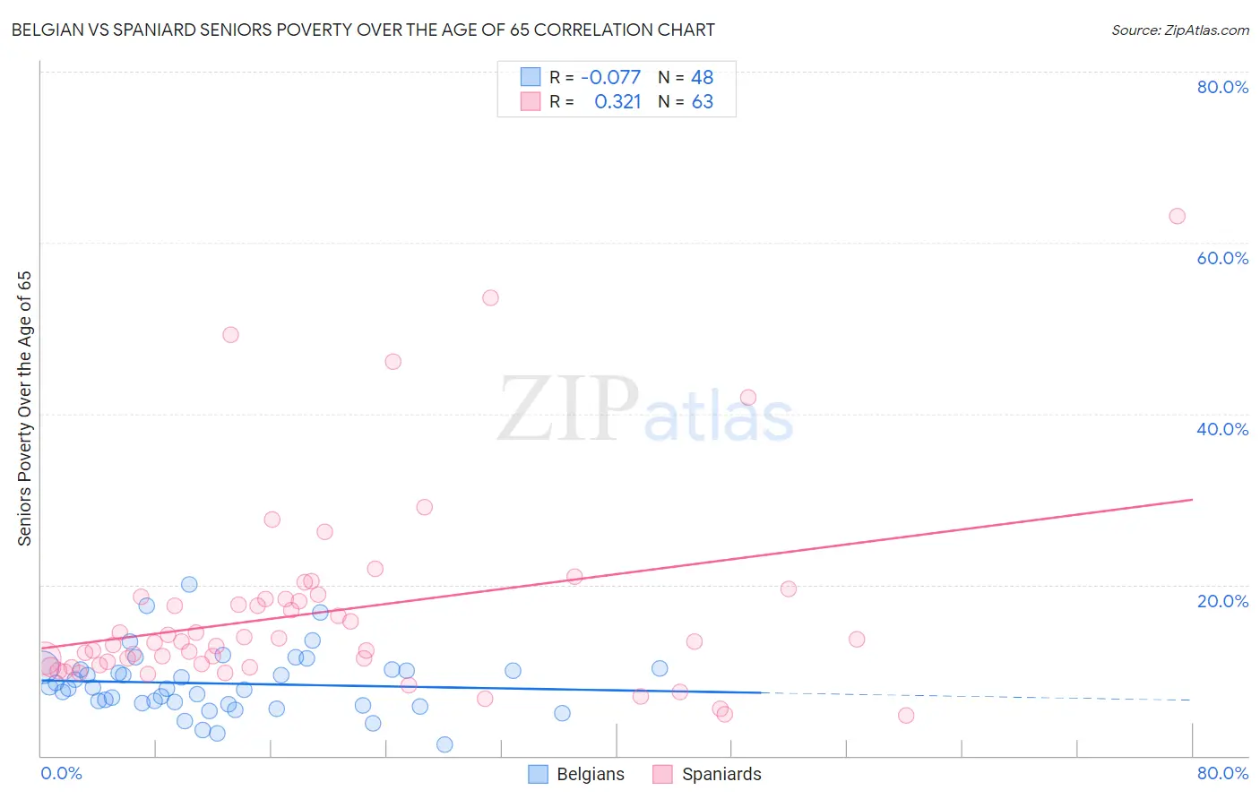 Belgian vs Spaniard Seniors Poverty Over the Age of 65