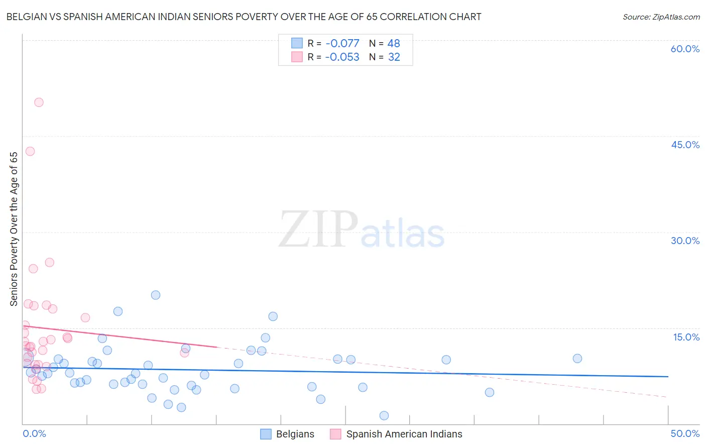 Belgian vs Spanish American Indian Seniors Poverty Over the Age of 65