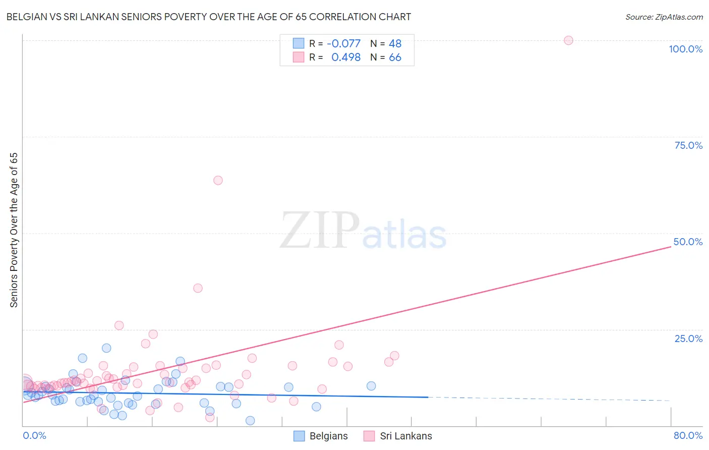 Belgian vs Sri Lankan Seniors Poverty Over the Age of 65