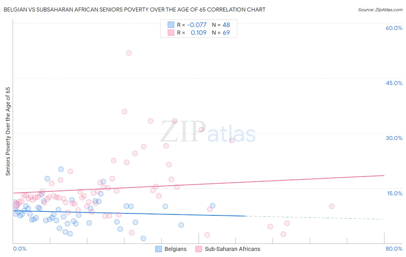 Belgian vs Subsaharan African Seniors Poverty Over the Age of 65