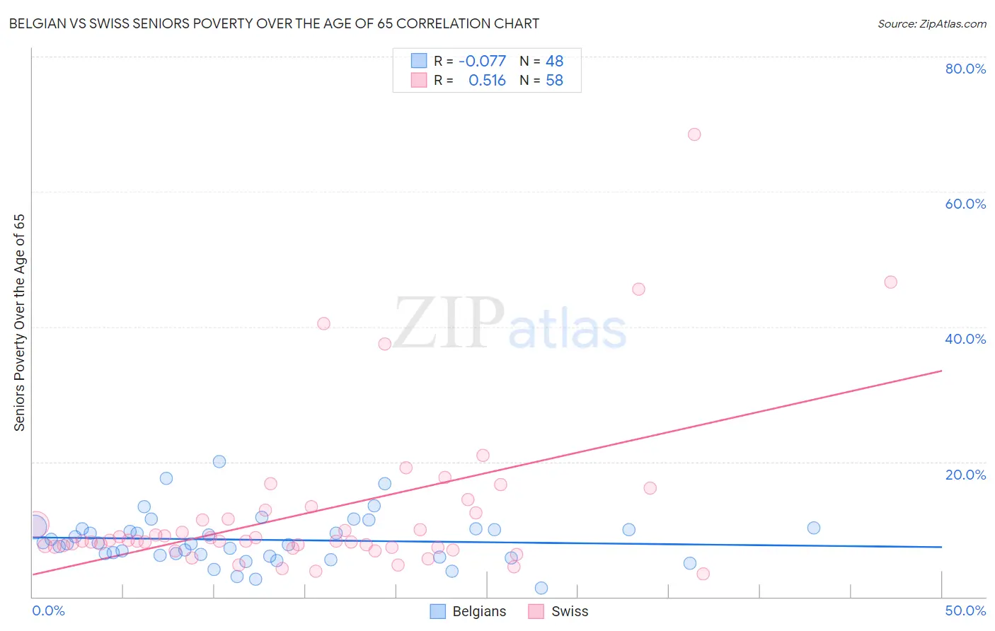 Belgian vs Swiss Seniors Poverty Over the Age of 65