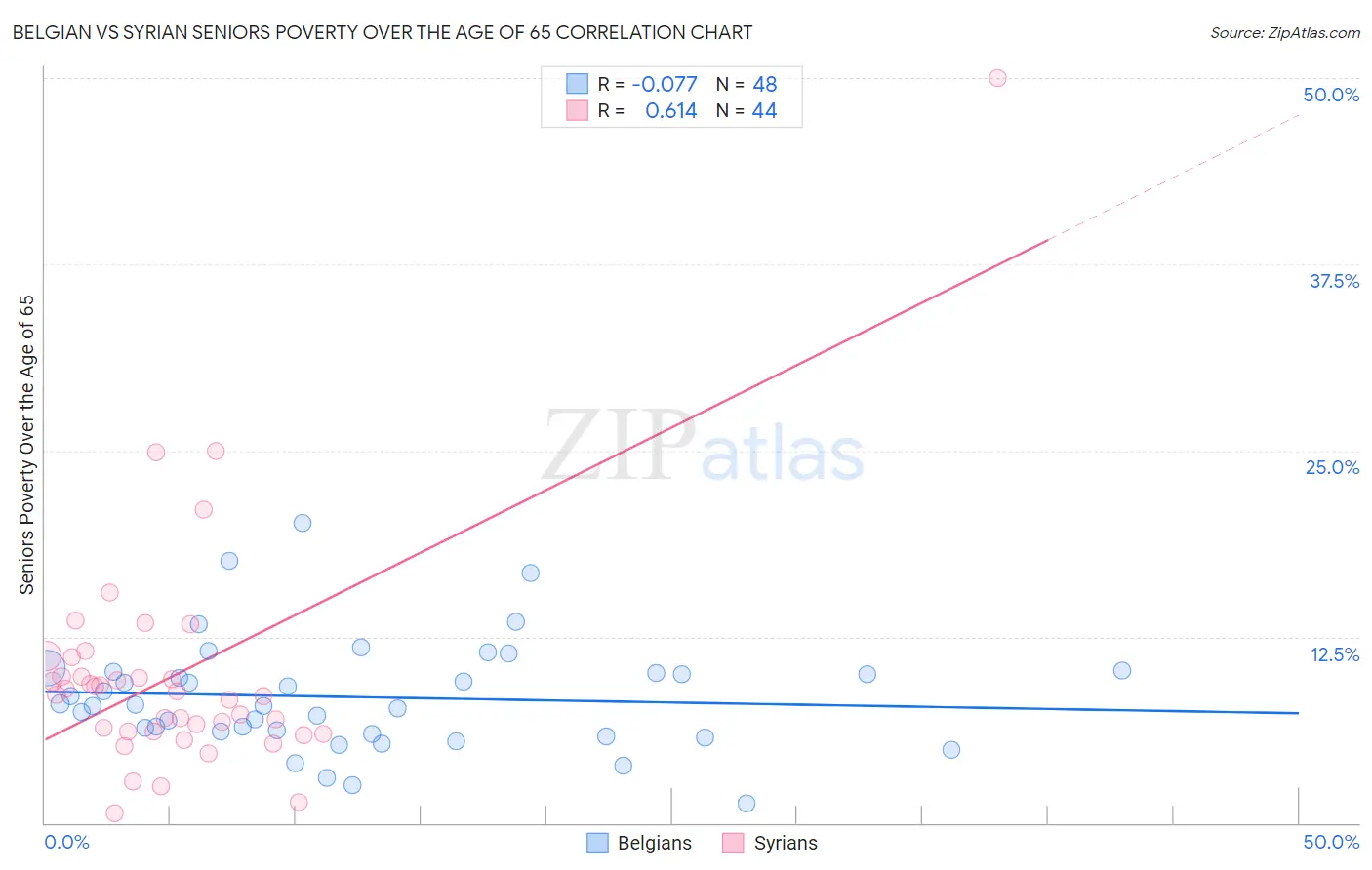 Belgian vs Syrian Seniors Poverty Over the Age of 65