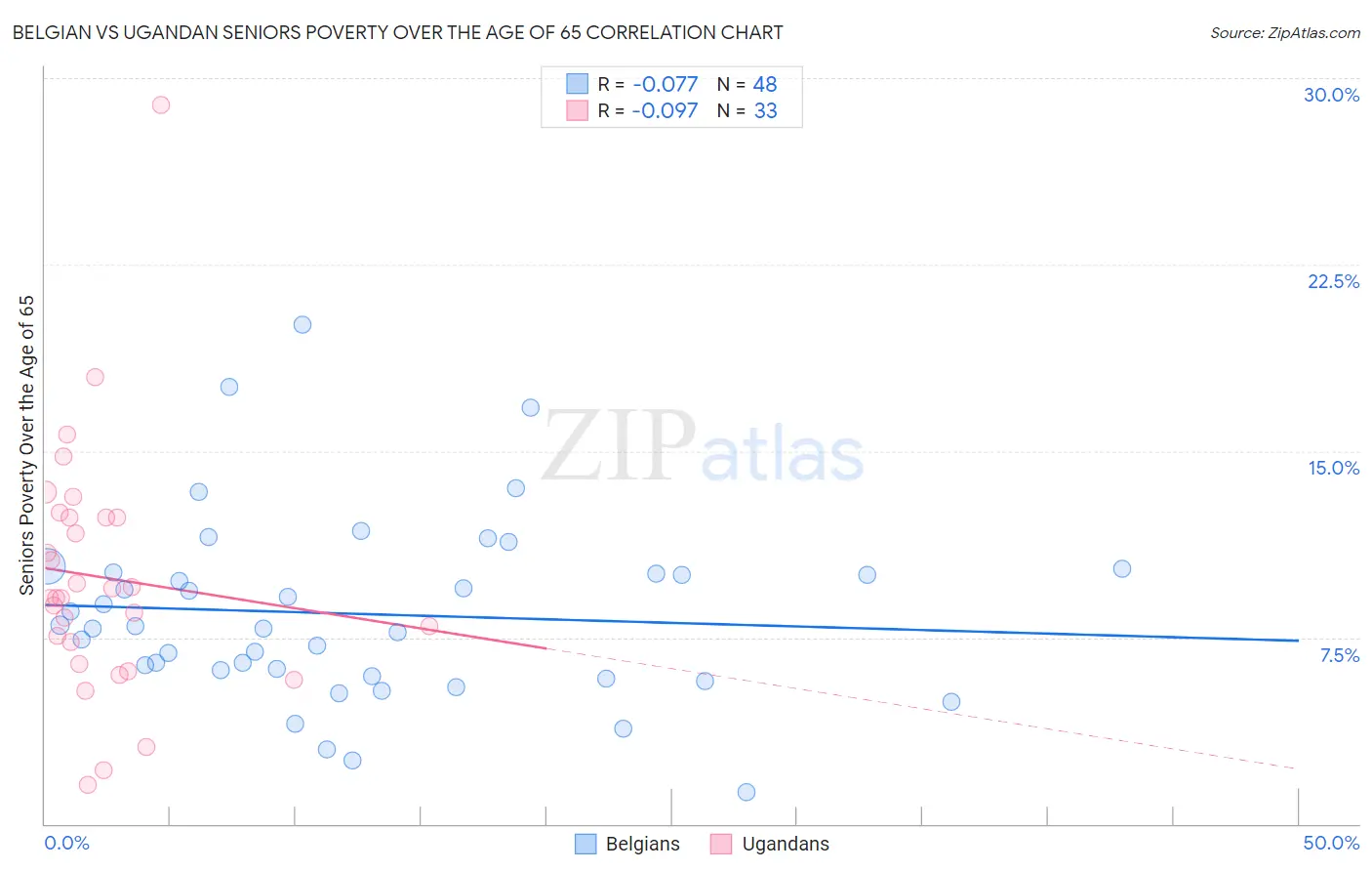 Belgian vs Ugandan Seniors Poverty Over the Age of 65