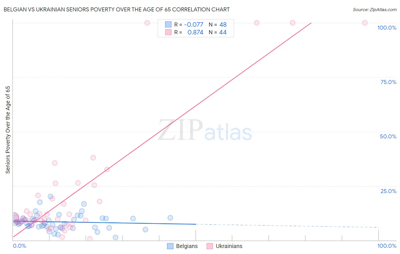 Belgian vs Ukrainian Seniors Poverty Over the Age of 65
