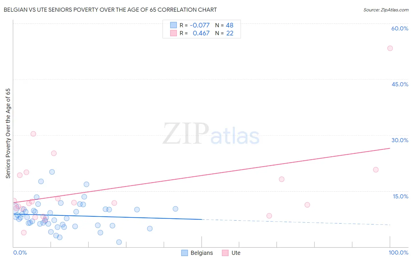 Belgian vs Ute Seniors Poverty Over the Age of 65