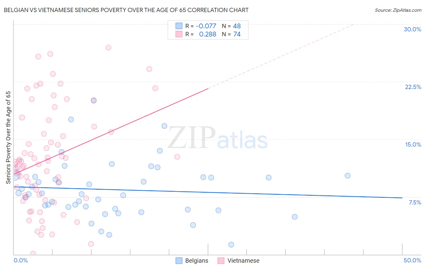 Belgian vs Vietnamese Seniors Poverty Over the Age of 65