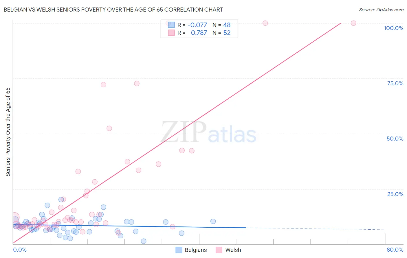 Belgian vs Welsh Seniors Poverty Over the Age of 65