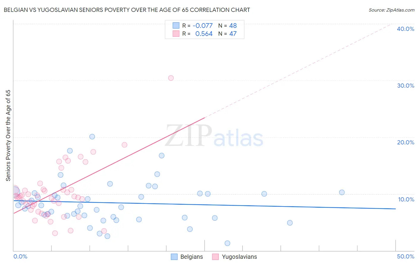 Belgian vs Yugoslavian Seniors Poverty Over the Age of 65