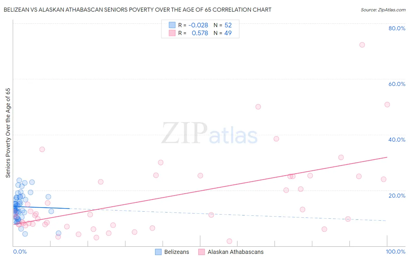 Belizean vs Alaskan Athabascan Seniors Poverty Over the Age of 65