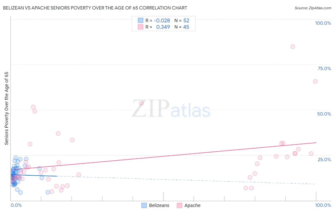 Belizean vs Apache Seniors Poverty Over the Age of 65