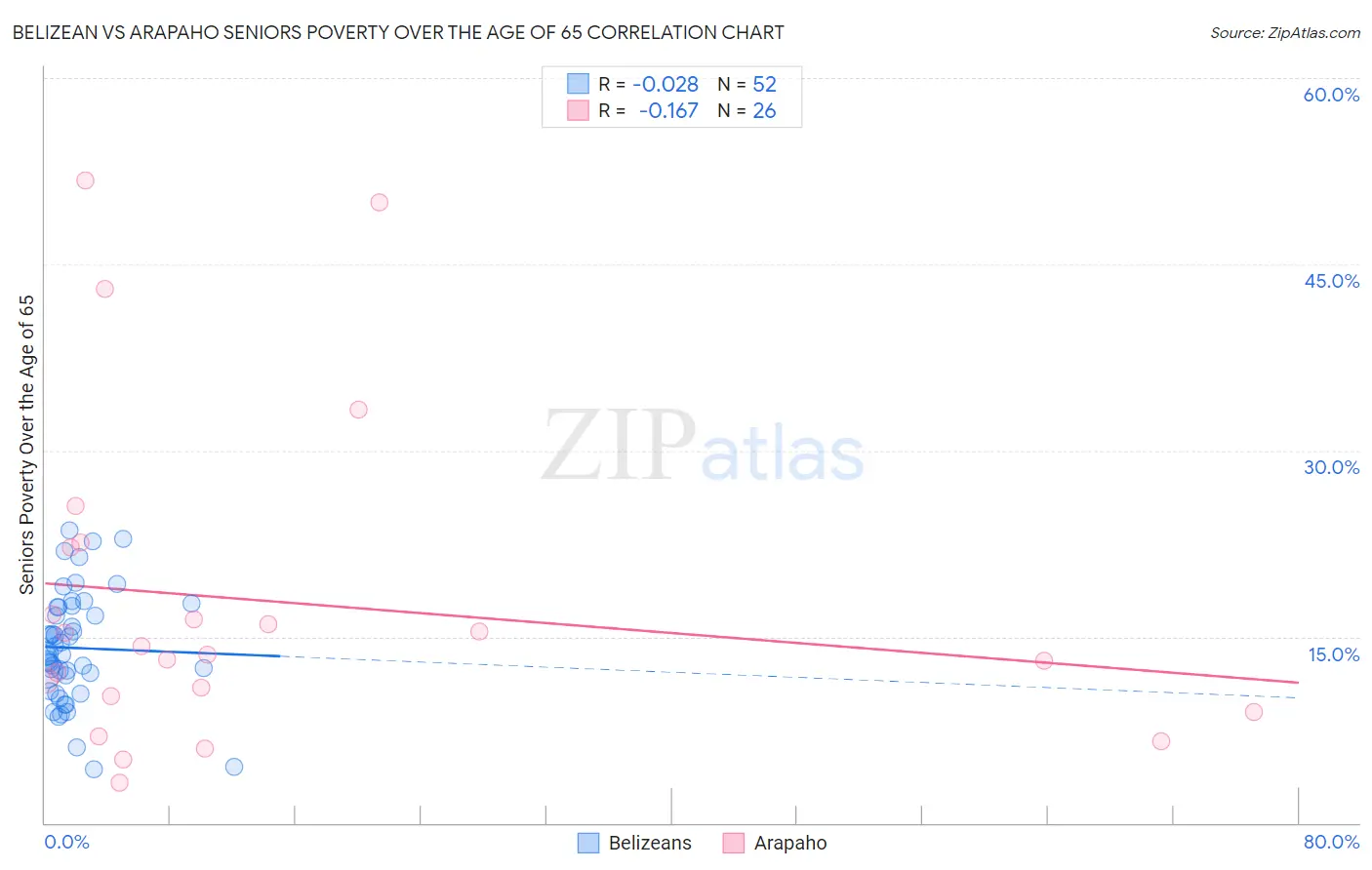 Belizean vs Arapaho Seniors Poverty Over the Age of 65