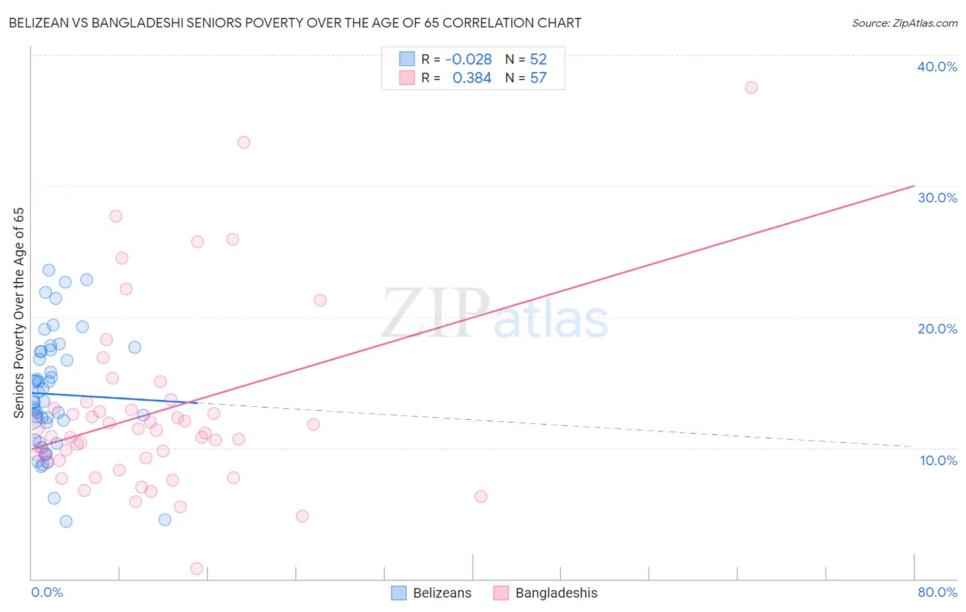 Belizean vs Bangladeshi Seniors Poverty Over the Age of 65
