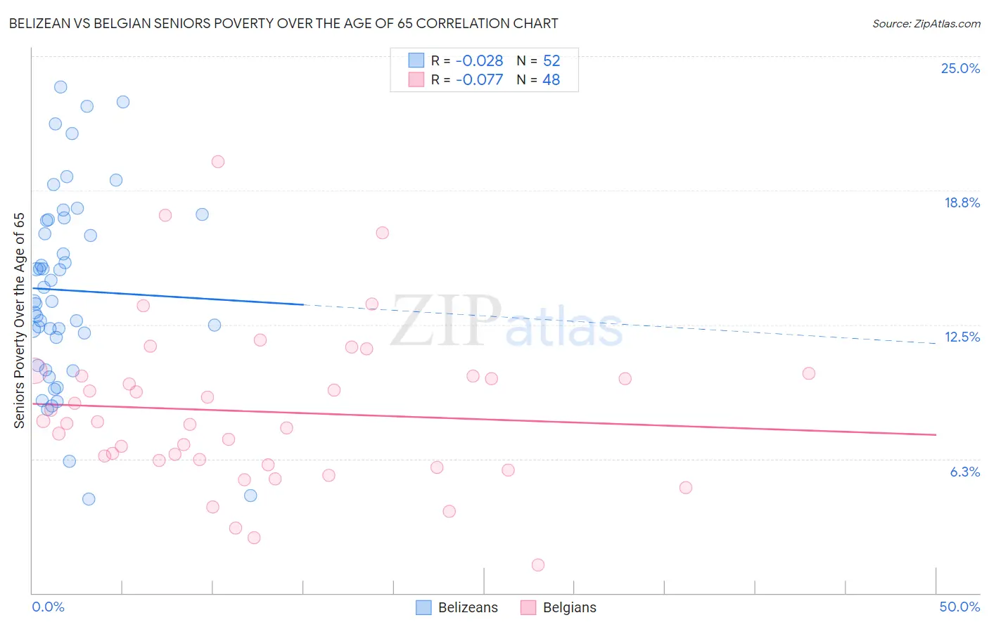 Belizean vs Belgian Seniors Poverty Over the Age of 65