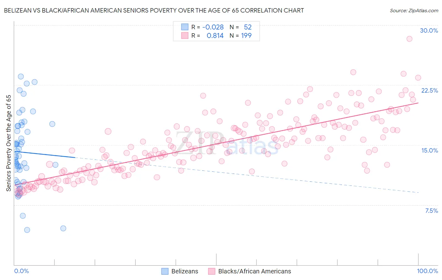 Belizean vs Black/African American Seniors Poverty Over the Age of 65