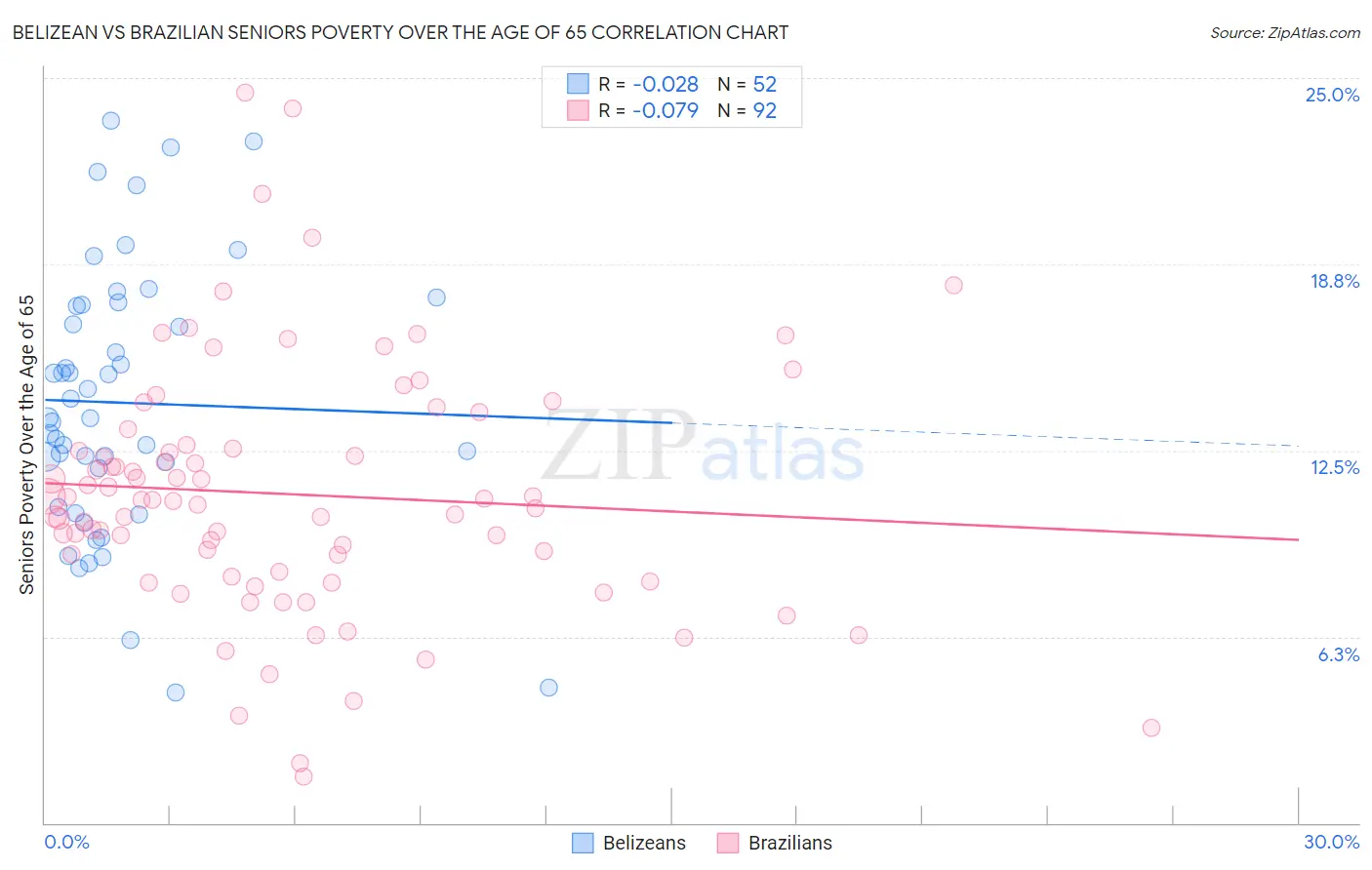 Belizean vs Brazilian Seniors Poverty Over the Age of 65