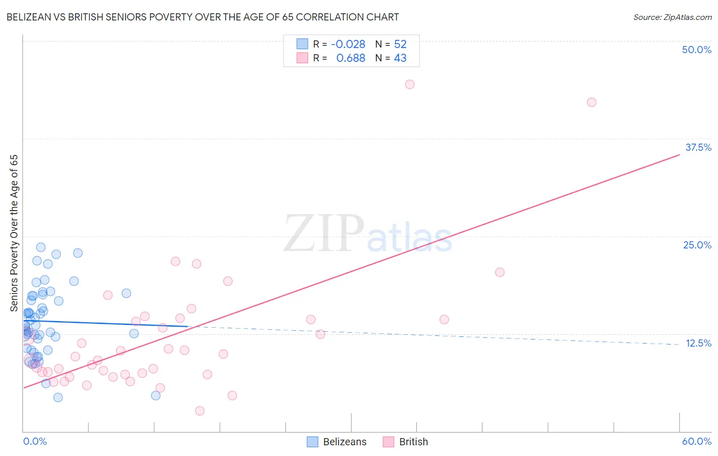 Belizean vs British Seniors Poverty Over the Age of 65