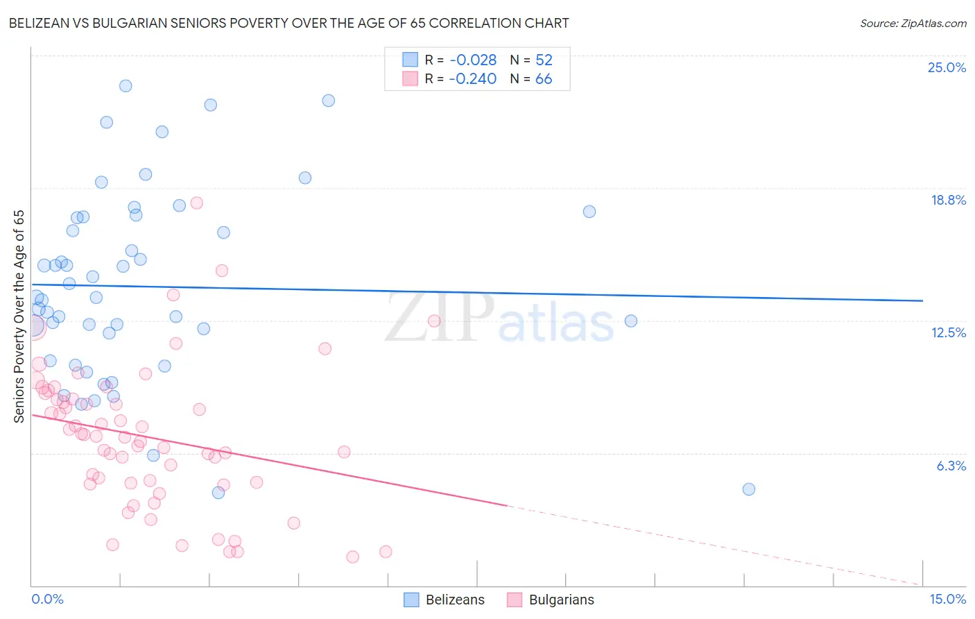 Belizean vs Bulgarian Seniors Poverty Over the Age of 65