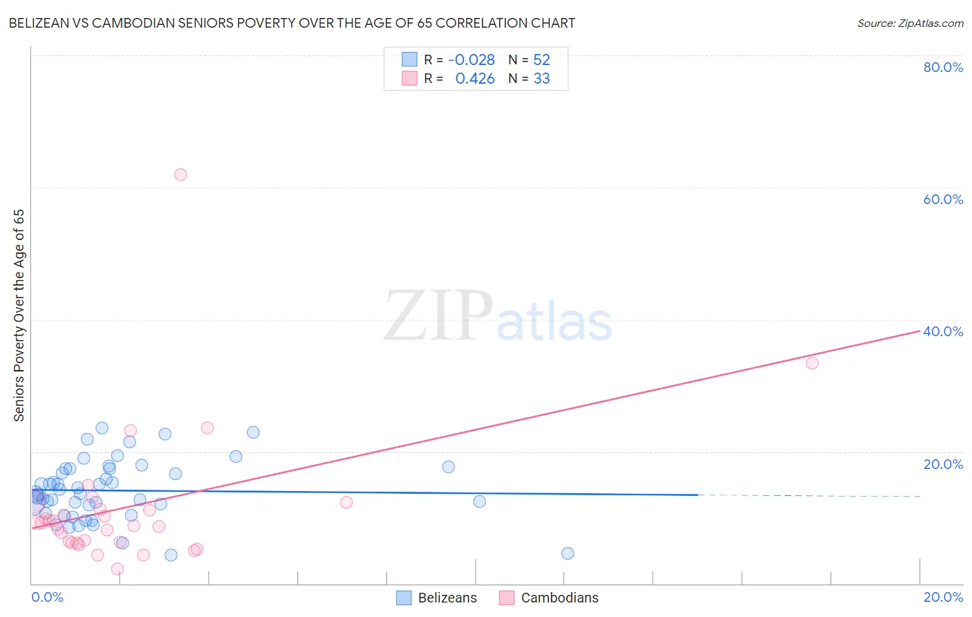 Belizean vs Cambodian Seniors Poverty Over the Age of 65