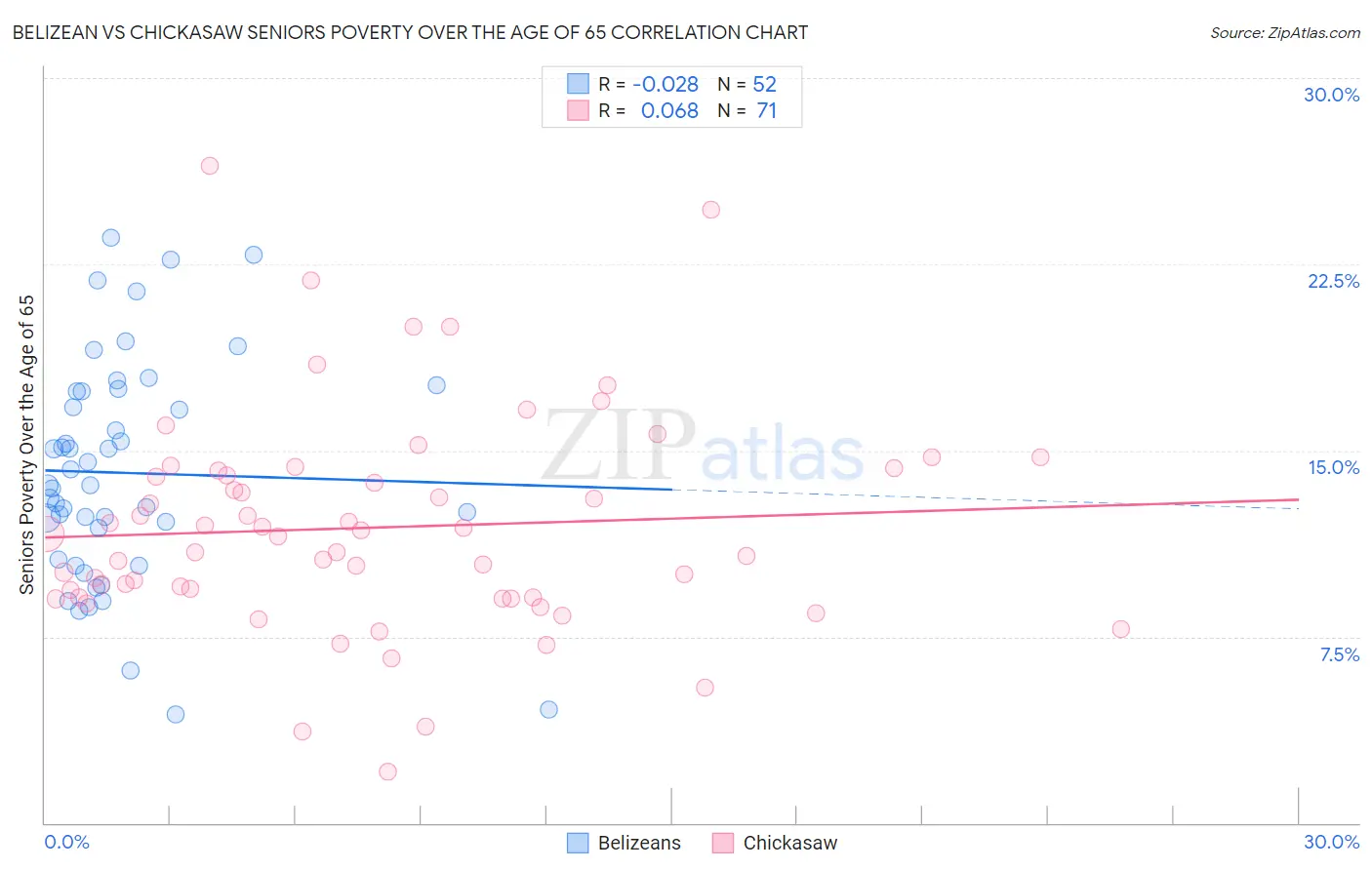 Belizean vs Chickasaw Seniors Poverty Over the Age of 65