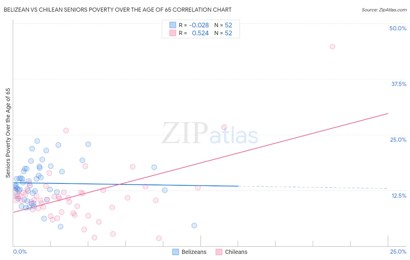 Belizean vs Chilean Seniors Poverty Over the Age of 65