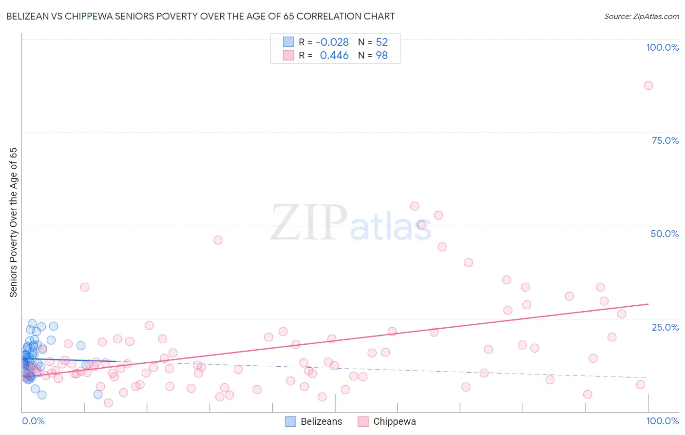 Belizean vs Chippewa Seniors Poverty Over the Age of 65