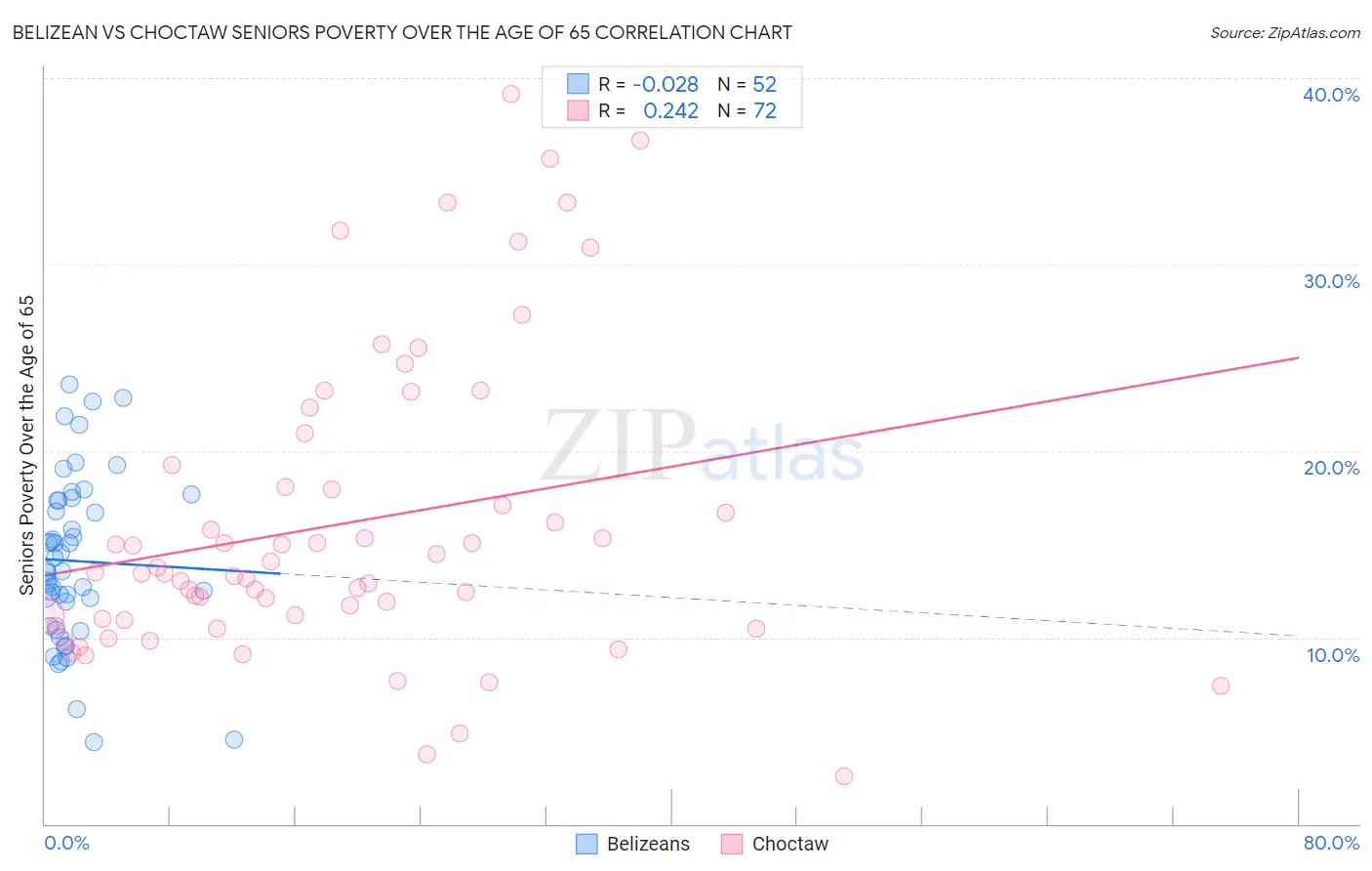 Belizean vs Choctaw Seniors Poverty Over the Age of 65