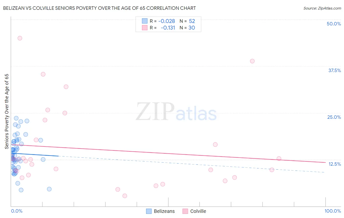 Belizean vs Colville Seniors Poverty Over the Age of 65