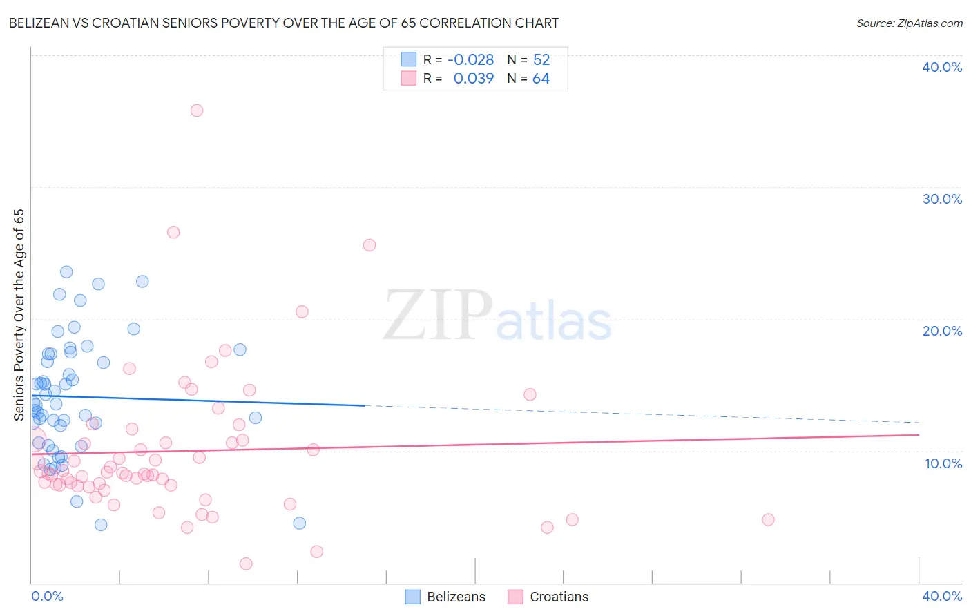 Belizean vs Croatian Seniors Poverty Over the Age of 65