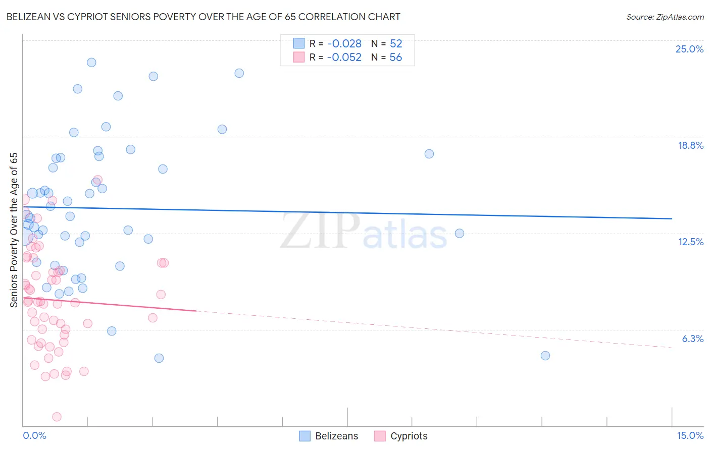 Belizean vs Cypriot Seniors Poverty Over the Age of 65