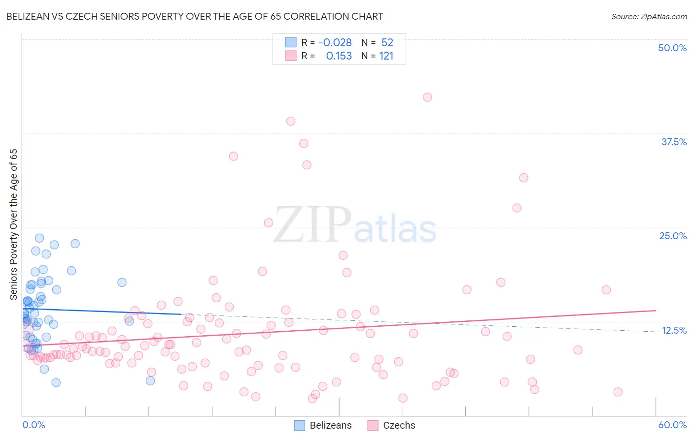 Belizean vs Czech Seniors Poverty Over the Age of 65