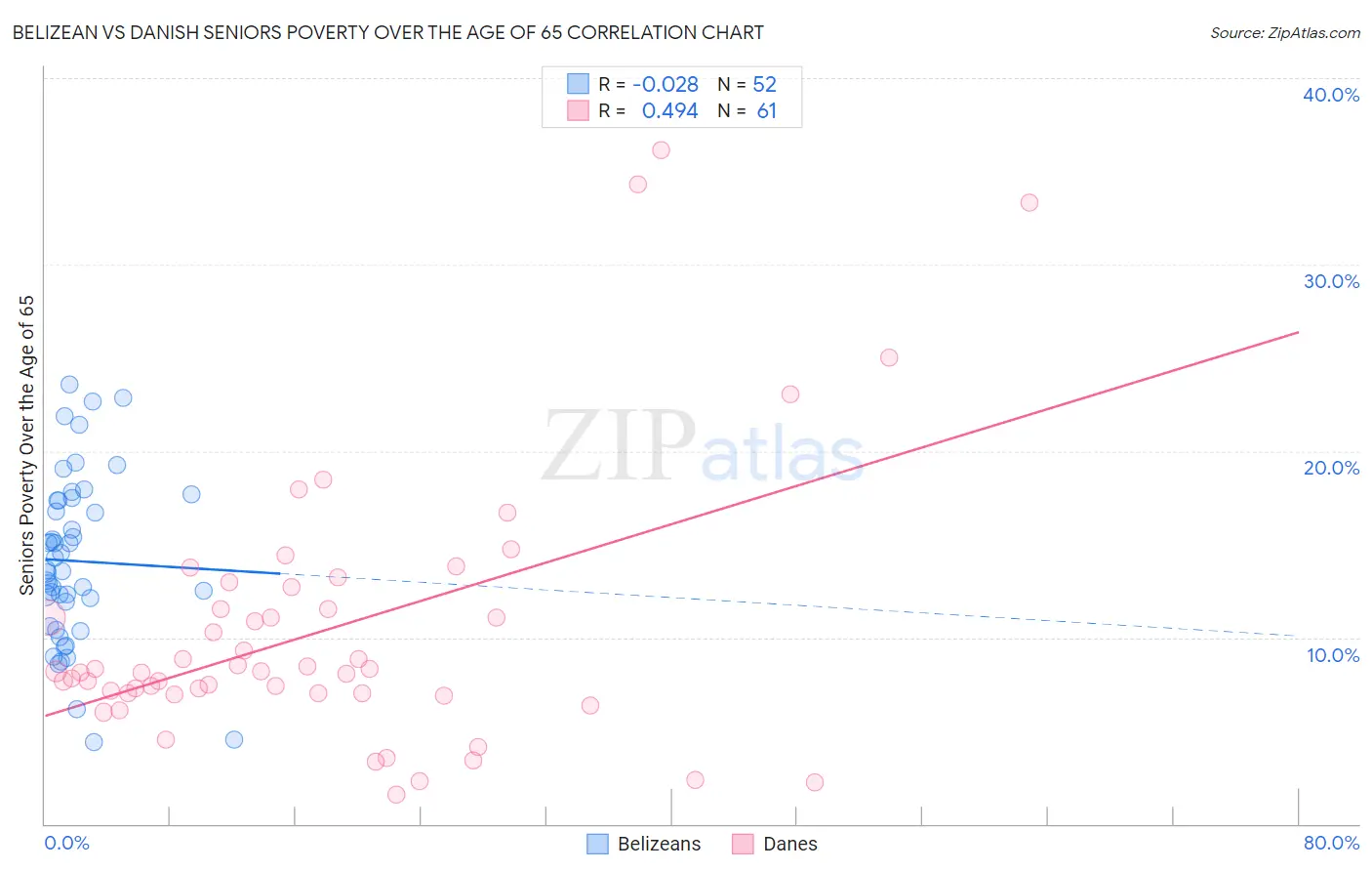 Belizean vs Danish Seniors Poverty Over the Age of 65