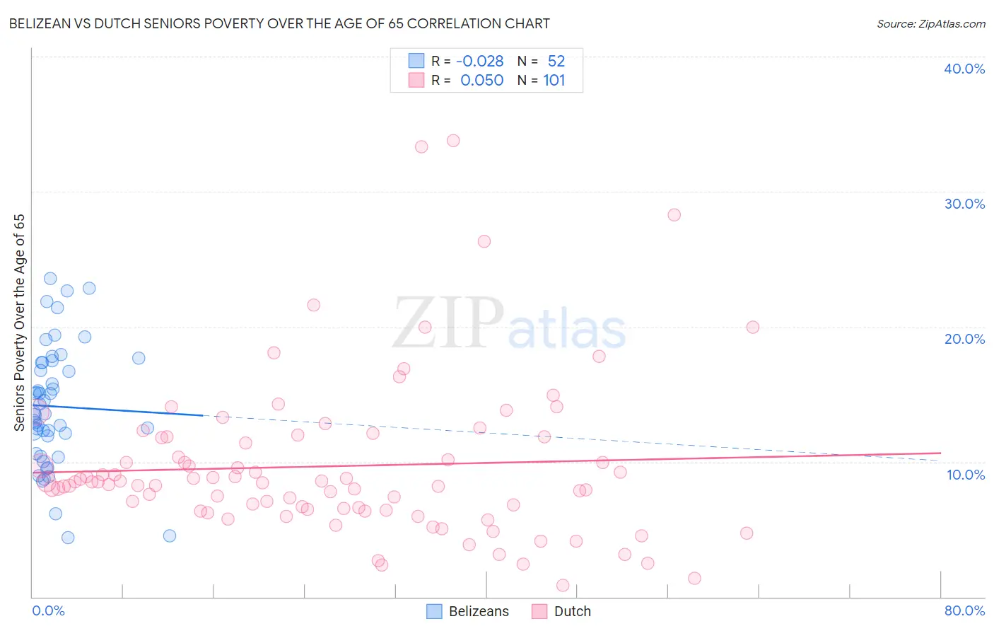 Belizean vs Dutch Seniors Poverty Over the Age of 65