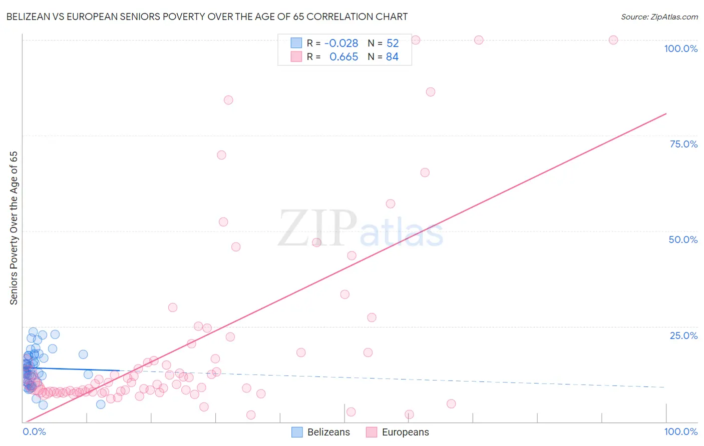 Belizean vs European Seniors Poverty Over the Age of 65