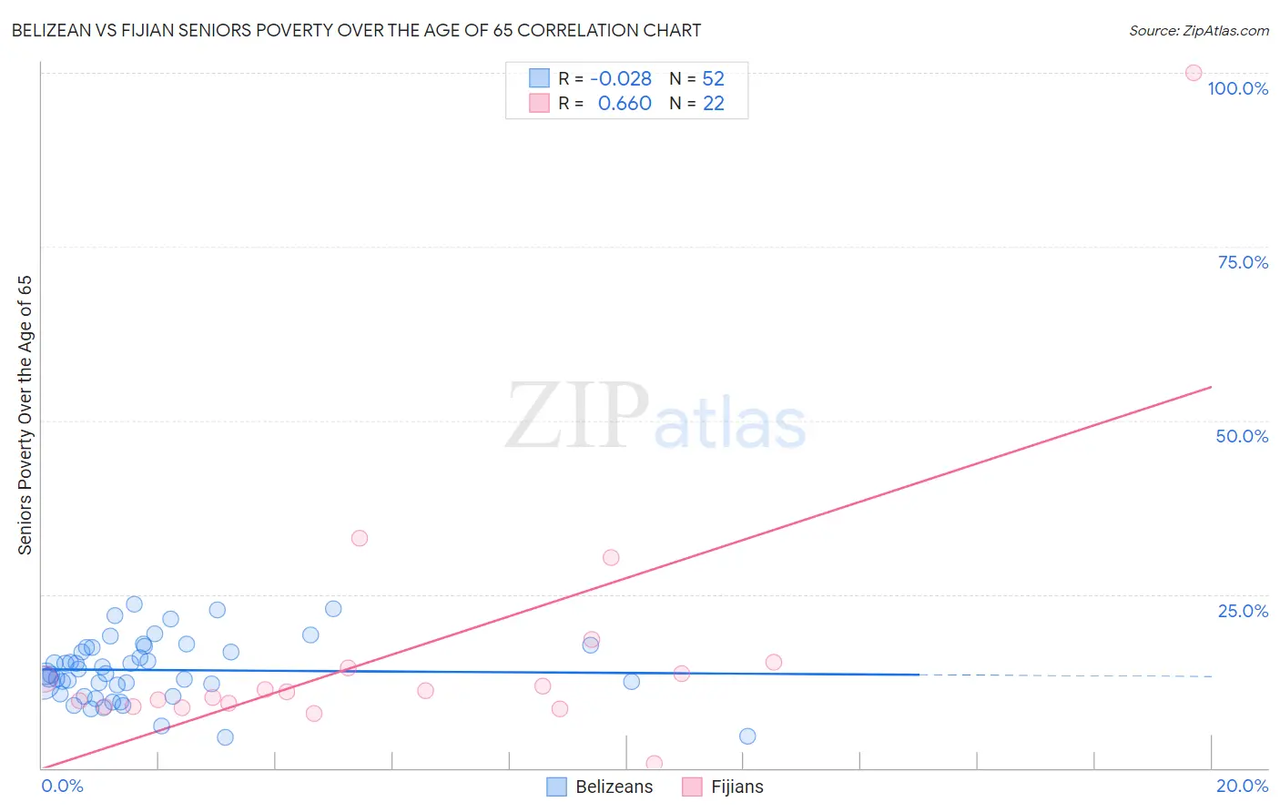 Belizean vs Fijian Seniors Poverty Over the Age of 65